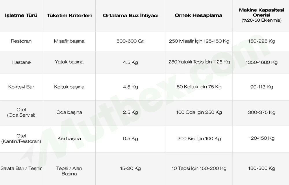 İşletme Türüne Göre Ortalama Buz İhtiyacı